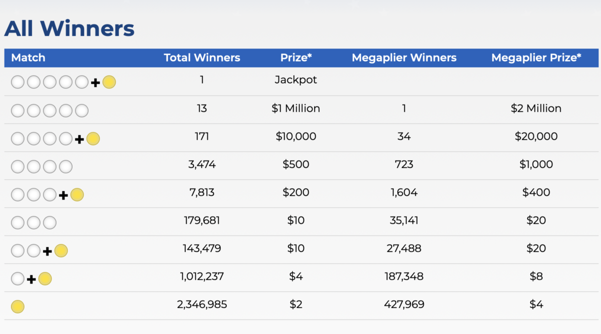 .13 Billion Mega Millions Jackpot Result of Tuesday, March 26, 2024