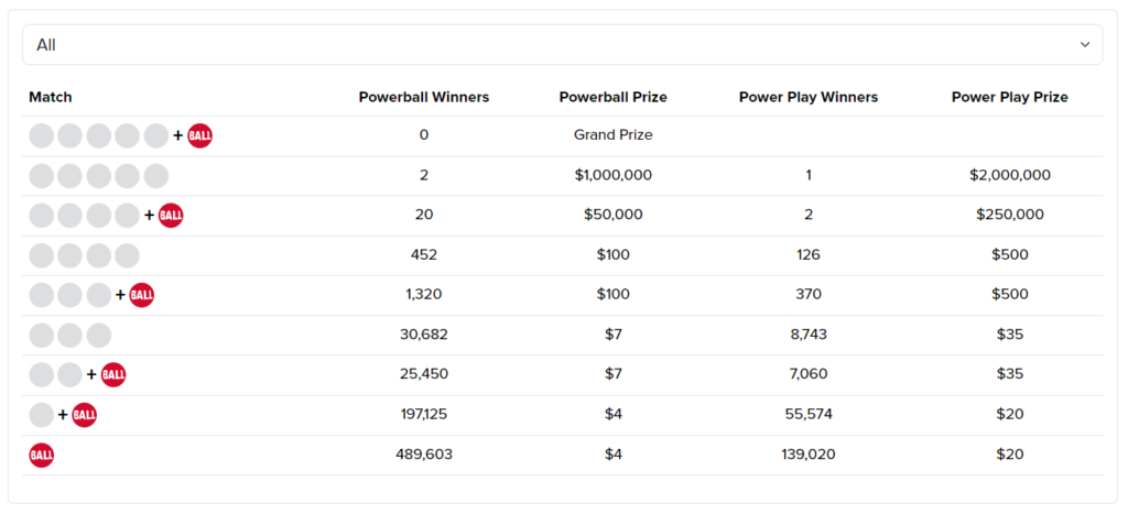 Powerball Jackpot Result of March 9, 2024