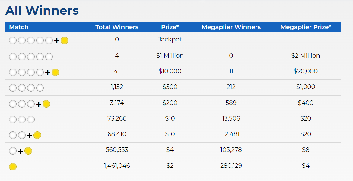 Mega Millions Jackpot Result of Tuesday, March 19, 2024