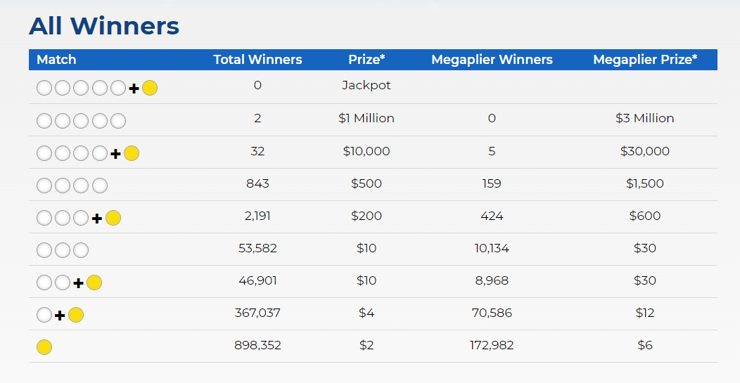 Mega Million Jackpot winners