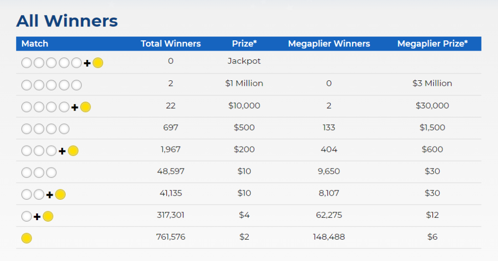 Mega Millions Jackpot winners 